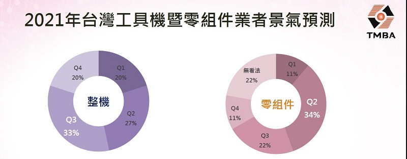 根據工具機公會針對會員廠商進行2021年景氣預測調查，其中零組件業者認為Q2景氣將明顯回溫，整機業者則看好Q3景氣回穩態勢才會比較明顯。（source：TMBA）