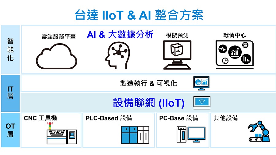 台達IIoT與AI整合應用方案架構（source：台達）
