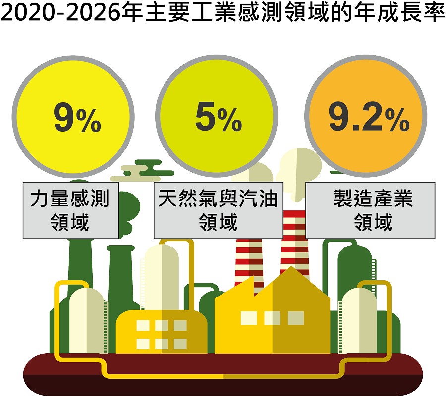 工業感測器至2026年複合年成長率將有望大於7%，其中又以力量感測領域（9%）、氣體與油體領域(5%)，以及製造應用領域（9.2%）的需求最為明顯。