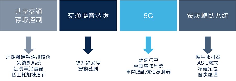 車用感測器的成長動能