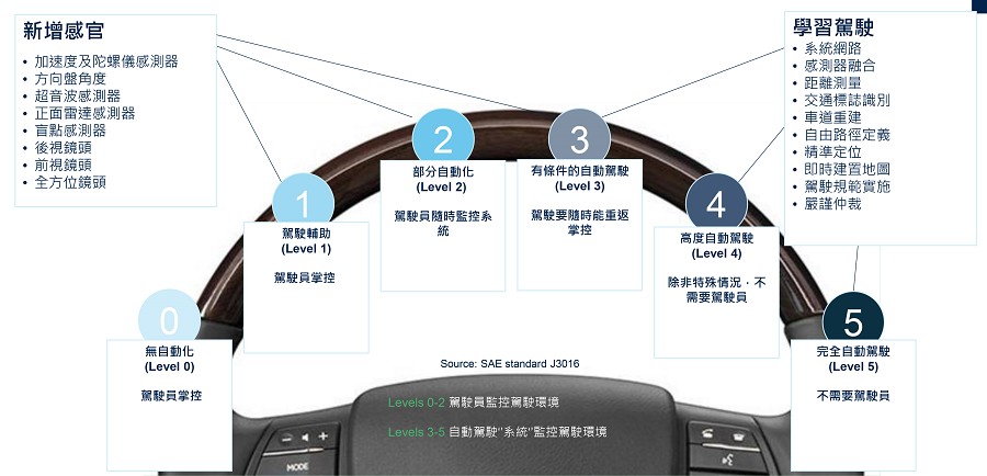 汽車自動化的五個層級