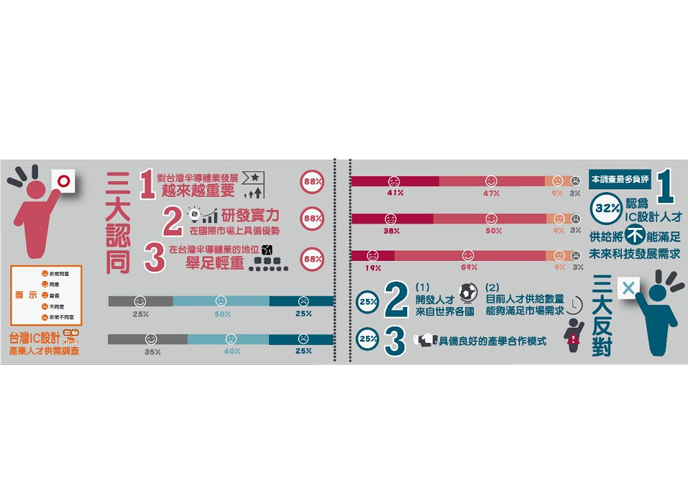 CTIMES《2020數位產業年鑑》IC設計產業人才供需調查的三大反對與三大認同敘述。