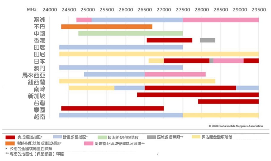 全球行動通訊供應商協會（GSA）統計2020年亞太地區各國5G毫米波頻譜的發展現況，台灣已經完成頻譜指配，部署進度算快。（source：gsacom.com）