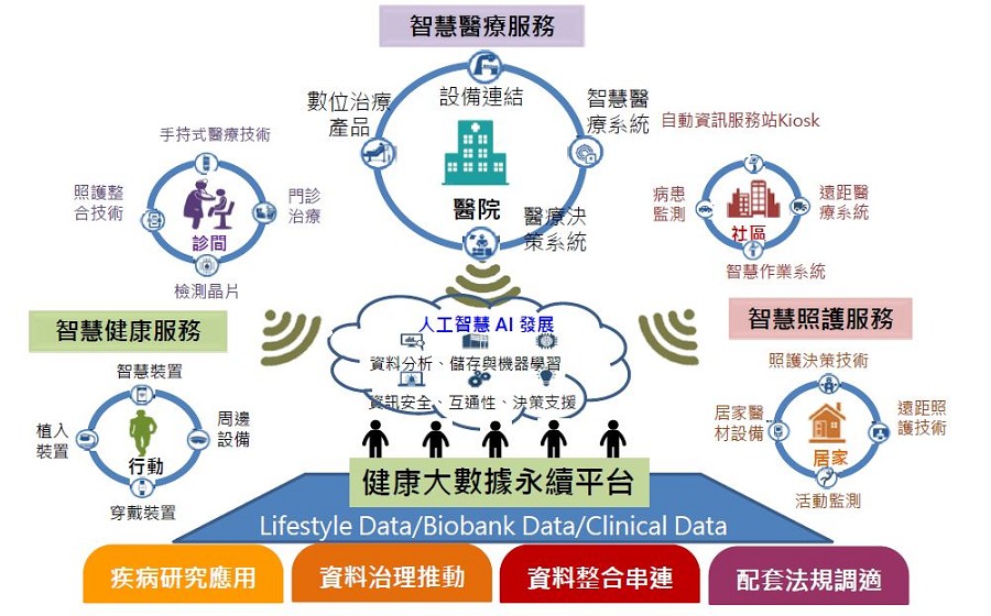 經由數位科技結合健康大數據，帶動預防醫學產業進展。（source：工研院產科國際所；2020/11）