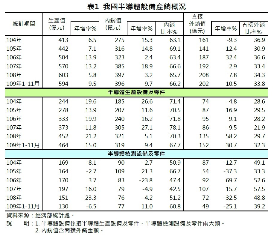 根據經濟部最新統計，台灣半導體設備產值自2012年起連續8年正成長，預計2020年全年產值可達650億元以上，連續9年創新高。（source:經濟部統計處）