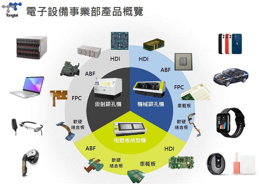 即使是半導體先進製程產生的晶片，也須安裝在IC載板上才能使用，PCB機械/雷射鑽孔加工機也是台灣傳統工具機產業的強項，包括東台、友嘉、台灣瀧擇科技都已提早布局。（source:東台集團）
