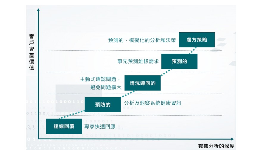 建築服務的演變（source：Siemes）