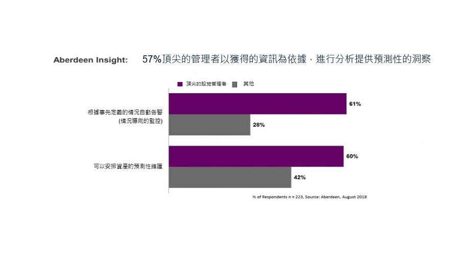 頂尖的設施經理懂得善用資料分析（source：Siemes）