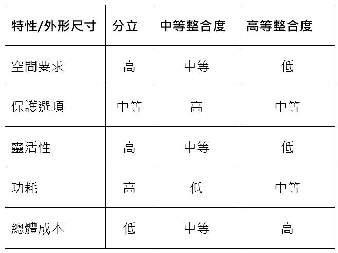 根據整合度水準，這些IC元件可以滿足不同的要求。
