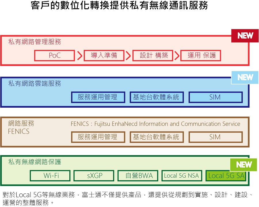 富士通對客戶的數位化轉換提供私有無線通訊服務。(source：富士通；智動化整理)