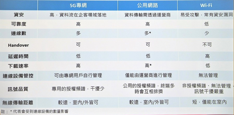 業界始終有另一股聲音，認為企業專網不需專頻，而應與電信營運商合作租用頻譜或網路，後者更以「喝牛奶不需要自己養牛」來呼籲企業合作。（source：遠傳電信）