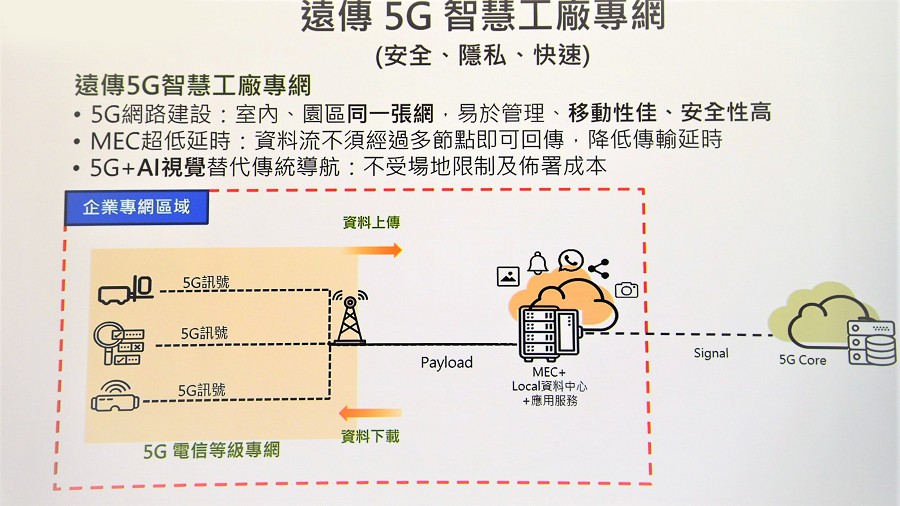 遠傳電信可先協助企業建立5G基地台協助在較小區域或規模傳輸資訊，更容易管理，移動性與安全性也高。（source：遠傳電信）