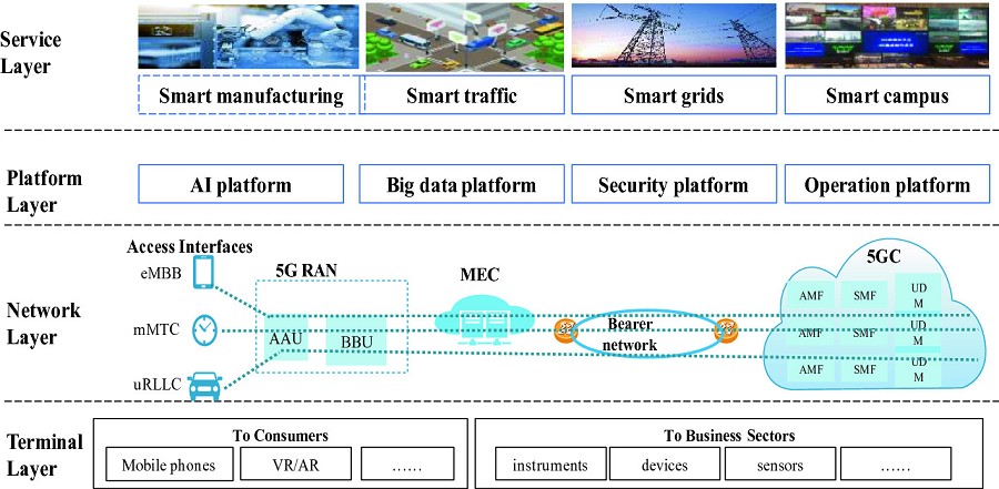 這波5G應用浪潮的首波獲利者將是IT硬體設備和元件製造廠商，也促成設計IT化，更方便客戶使用或量身訂作。（source：media.springernature.com）