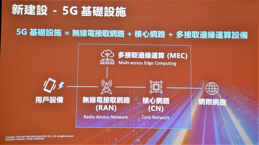 鴻海集團推出的「新建設」，可望經由Open RAN認證網通設備降低成本，對電信營運商、終端應用客戶有利，設備製造廠商也可藉此加速進步。（source：鴻海科技集團）
