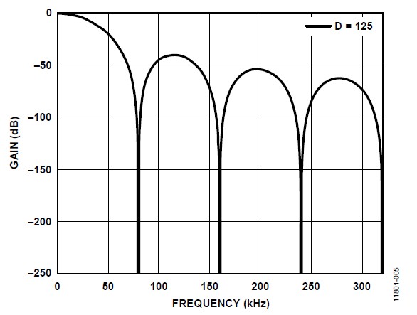 三階 sinc 數位濾波器振幅反應。(source：Analog Devices)