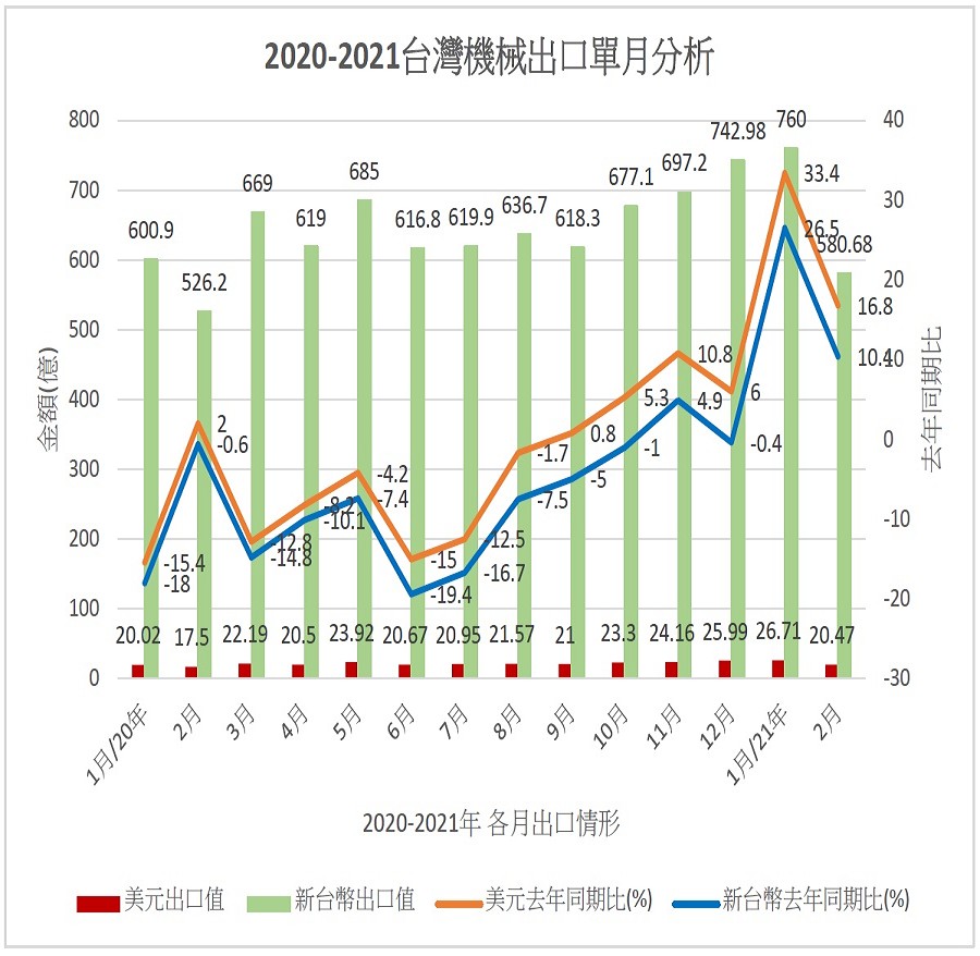 2021年2月機械出口持續維持成長力道，較去年同期比成長16.8%，出口金額達到20.47億美元，即使受到國際貨運缺艙缺櫃之影響而延後出貨，2月仍然成長近2成。（source：TAMI）