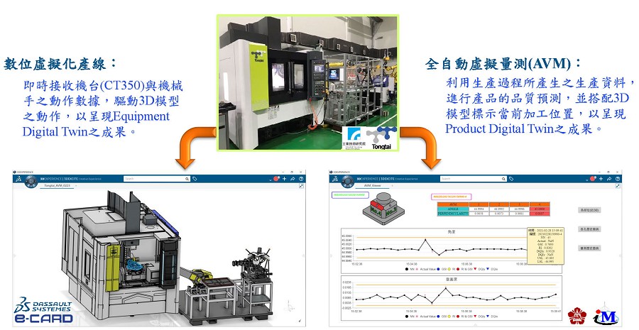 今年工研院也促進東台精機、達梭系統與成功大學教授鄭芳田進一步整合，在東台精機社內展發表數位雙生解決方案。（source：達梭系統）
