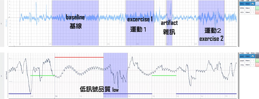 上方為兩張光體積變化描記圖（PPG），某一PPG訊號（上圖）依照進行的活動、動作雜訊以及其他相關的重點區域進行標記、（下圖）根據訊號品質進行標記，其中橫條的藍色、綠色、紅色，以10秒為區間分段，代表不同的訊號品質分級。