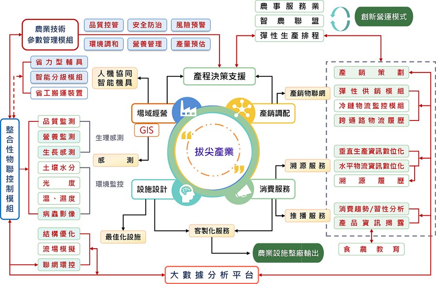 大數據分析平台是能夠在智慧農業各階段結合多樣化技術的共通資訊平台。(source：行政院農委會農業試驗所)