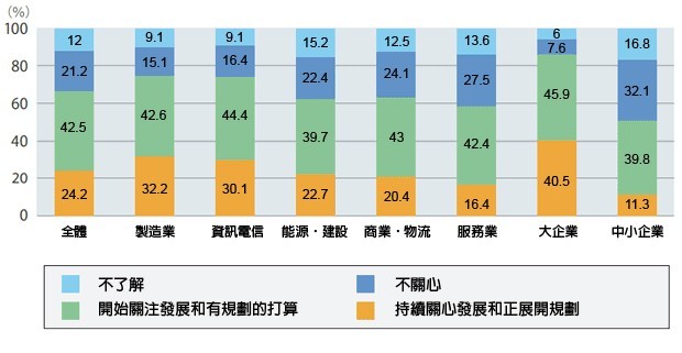 日本產業界對於5G導入計畫調查（source：日本總務省；智動化整理）