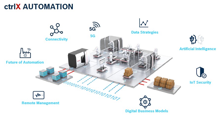 Bosch Rexroth期望透過ctrlX AUTOMATION平台創建出未來工廠。（source：Bosch Rexroth）