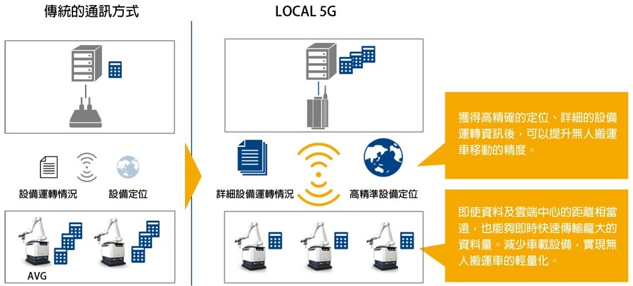 森精機期待與NTT通信合作後，利用Local 5G達到智慧化遠端操控的目標。