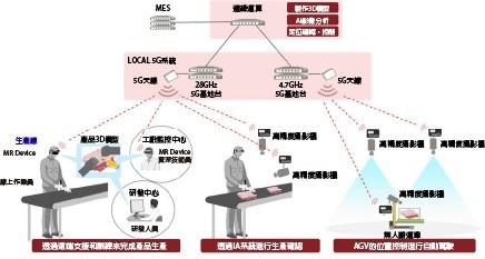 富士通小山工廠應用Local5G的示意。（source：富士通；智動化整理）