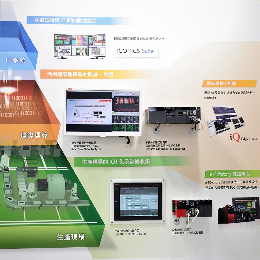 三菱強調在生產加工現場包含前置準備工作的現場作業至為重要，所以於2003年發表的DX解決方案「e-F@ctory」是從現場底層FA設備為起點，再通過邊緣運算層平台往上延伸到IT層，達成總體生產製造的最佳化。（source：三菱電機）