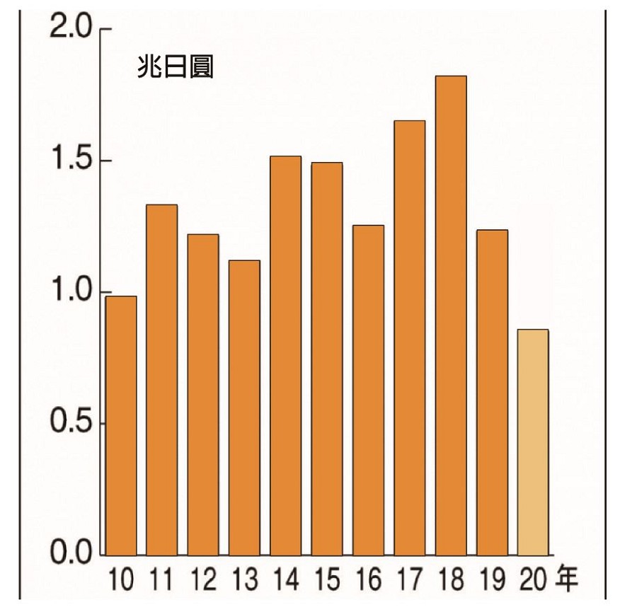 日本工具機訂單統計。（source：日本工作機械工業會；智動化整理）