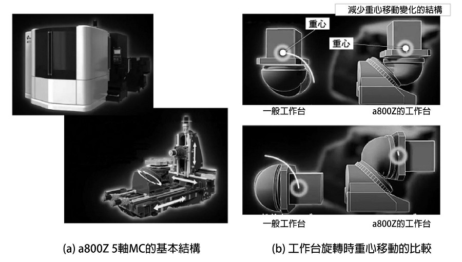 工作台旋轉時，達到最小重心移動變化的結構。（source：日刊工業；智動化整理）