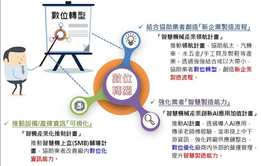 由於個別產業的規模與能量不同，所以經濟部在推動時將優先協助進行數位化，再逐步朝向數位優化、數位轉型升級。（source：經濟部工業局）