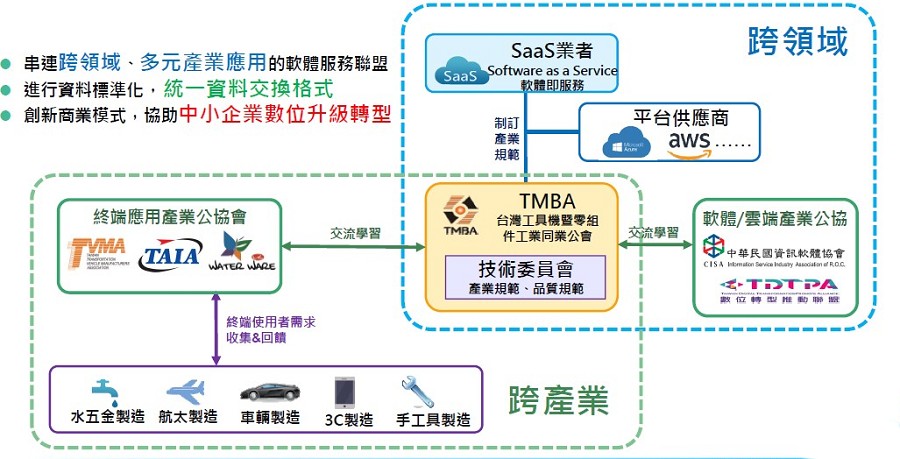 SaaS雲服務聯盟初期會先串聯工具機、車輛、航太、軟體、水五金等相近產業，同時邀集亞馬遜、微軟等PaaS大平台及軟體業者，建立該聯盟運作架構。（source：TMBA）