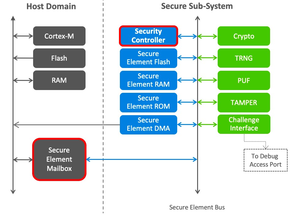 Silicon Labs Secure Vault安全元素子系統。（來源：Silicon Labs）