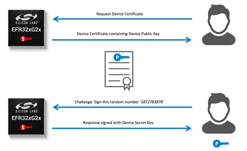 採用Secure Vault進行安全認證過程。（來源：Silicon Labs）