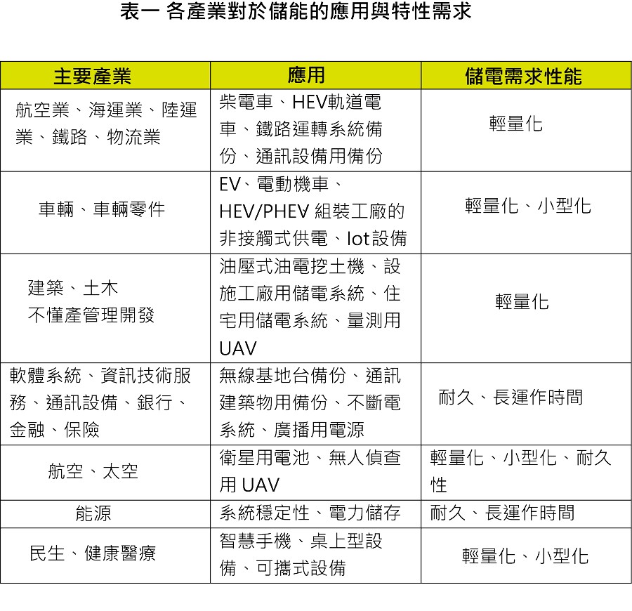 各產業對於儲能的應用與特性需求