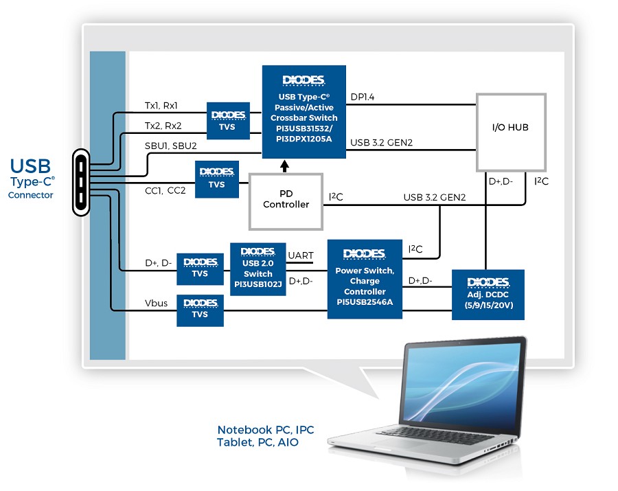支援 USB 3.2 和多媒體資料以及 USB PD 的 USB-C 介面 （source：Diodes Inc.）