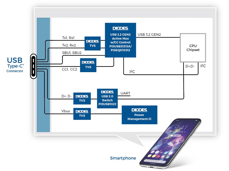 智慧型手機導入 USB-C （source：Diodes Inc.）