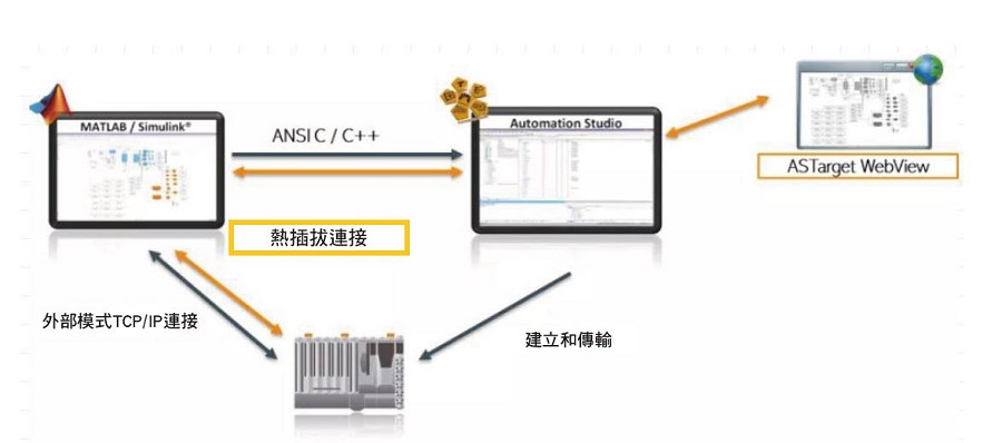 通過MATLAB/Simulink可以實現控制參數的虛擬測試驗證