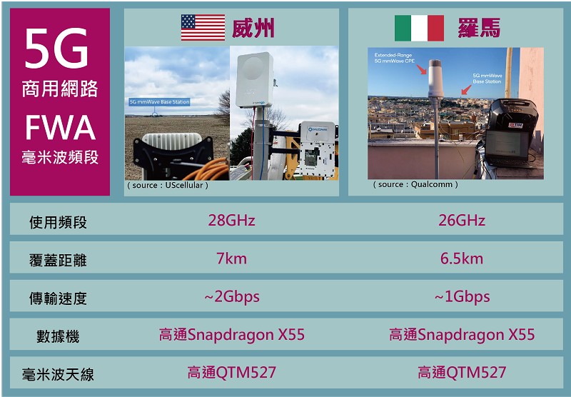 目前全球5G FWA服務以sub-6 GHz頻段為主，僅美國與義大利支援毫米波頻段。（CTIMES製圖）