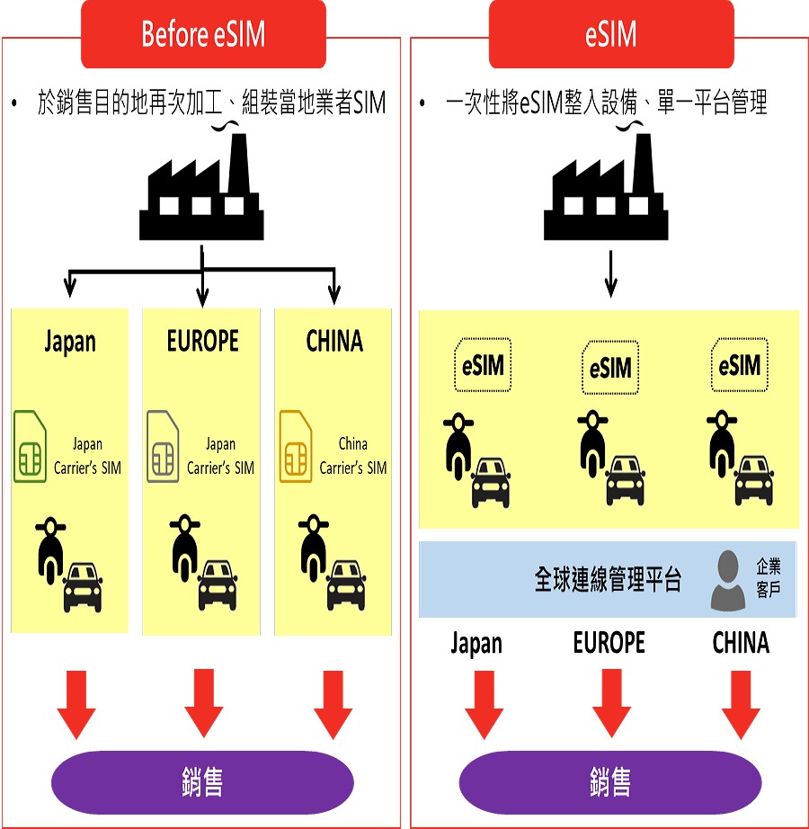 在應用上，Esim比起傳統SIM卡更為靈活。（source：台灣雲端物聯網產業協會）