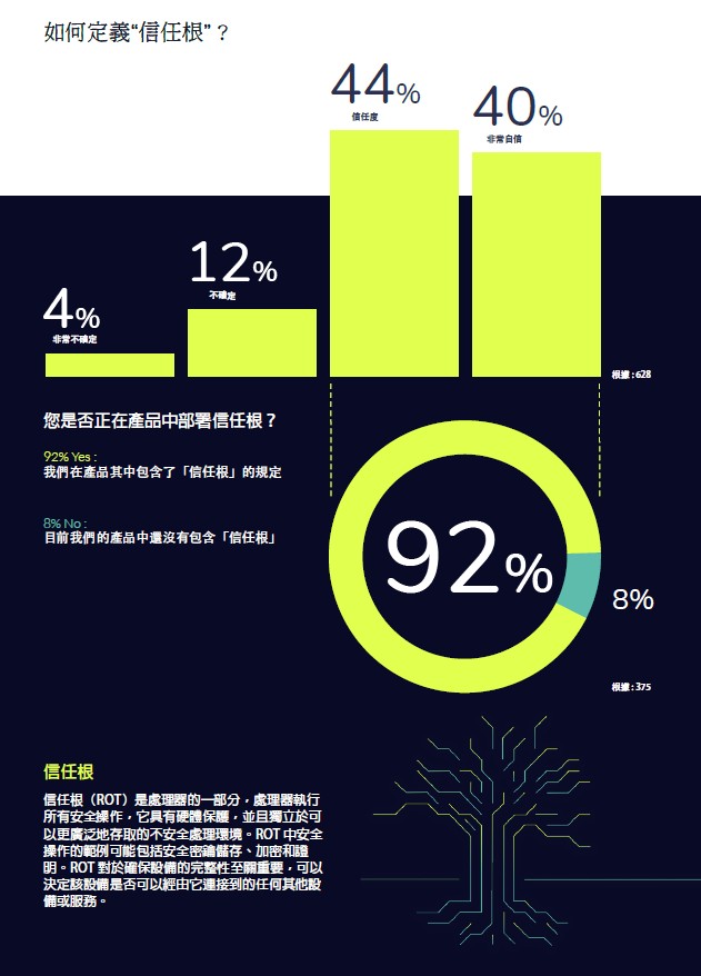 如何定義「信任根」？