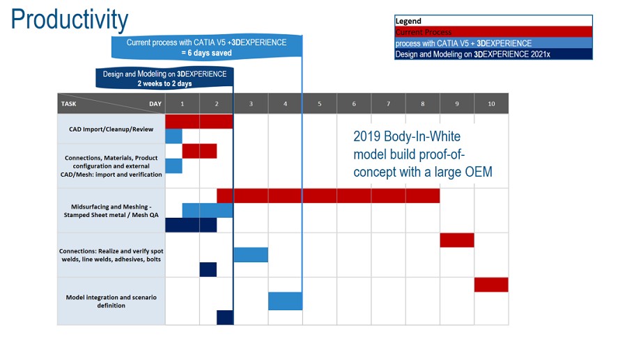 白車身（Body-In-White）模擬建模時間加快