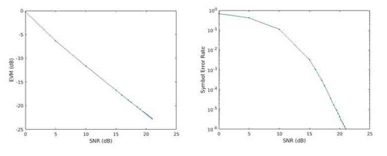 以EVM（左）和SER（右）作為信噪比（signal-to-noise ratio；SNR）函式的圖示。