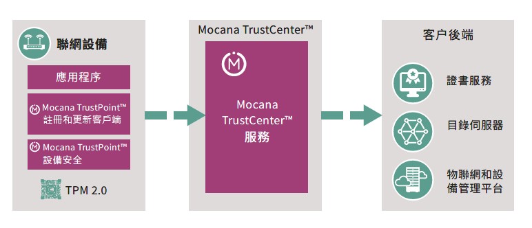 Mocana’s TrustCenter 平台和TrustPoint 設備軟體簡化了諸多TPM 功能的應用。