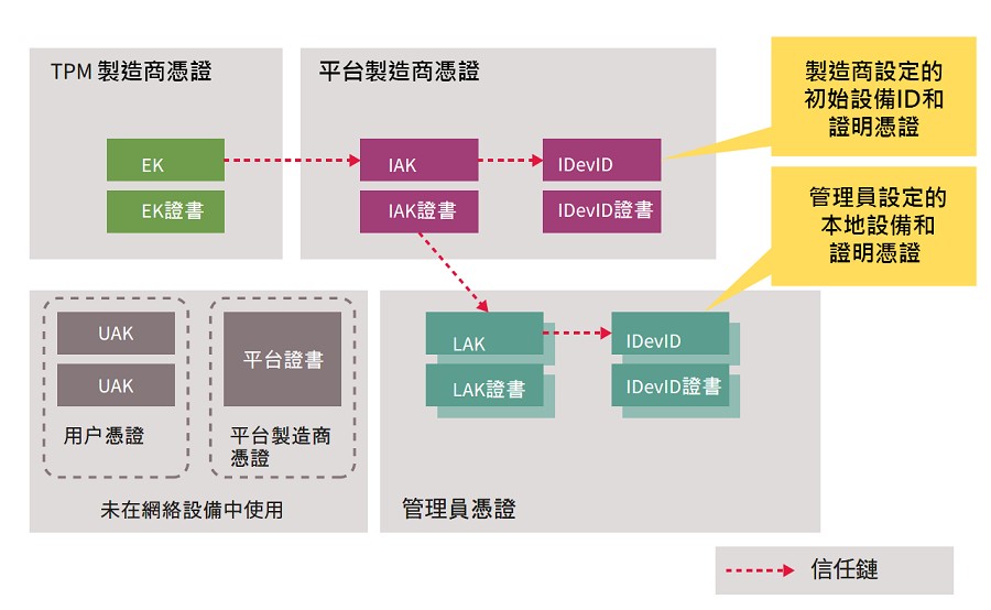 TPM 保護網路設備中的金鑰和憑證