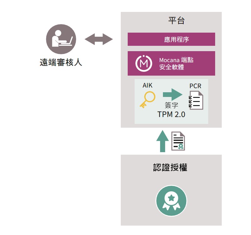 憑藉TPM 2.0遠程證明，Mocana 端點安全軟體實現了容器化應用程式的可信度。