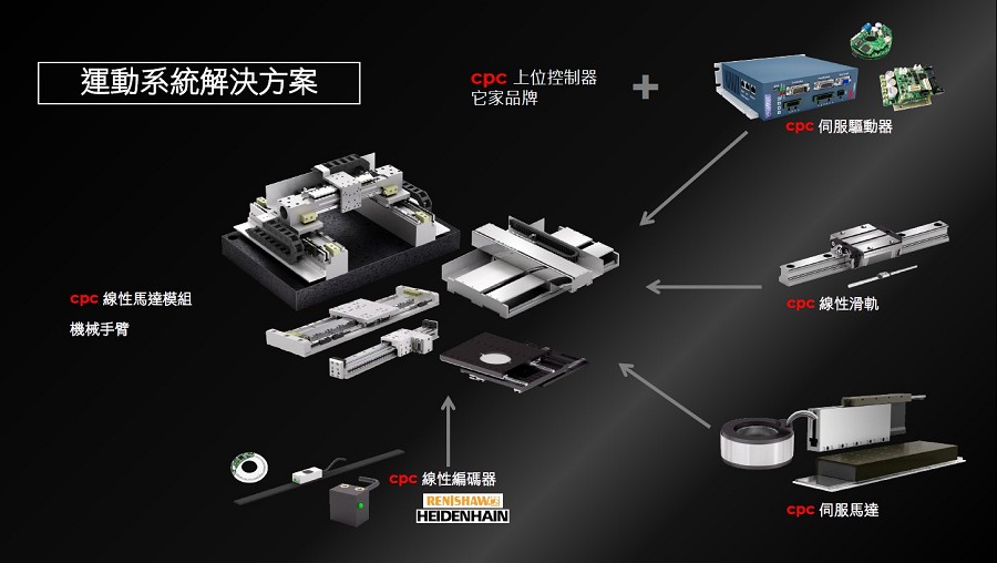 直得科技近年陸續發表新款微型滑軌、線性馬達與驅動器、感測器，甚至是人機協作型機器人等產品，加速進軍智慧工廠領域，圖為運動系統解決方案。（source：直得科技）