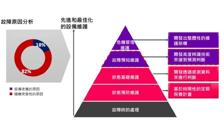 設備維護的類型與結構（source：AVEVA；智動化整理）