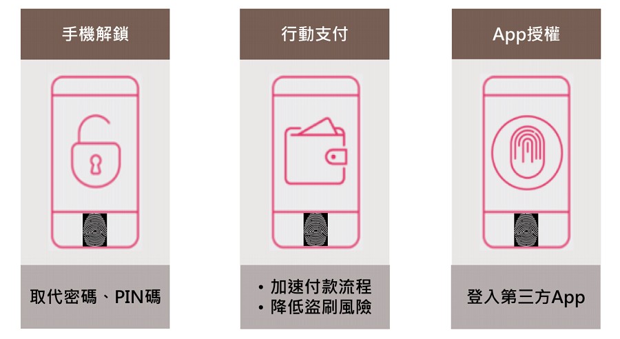 逾70%的手機已搭載生物辨識功能，高達82%的消費者使用過搭載生物辨識功能的手機。（source：工研院材化所）