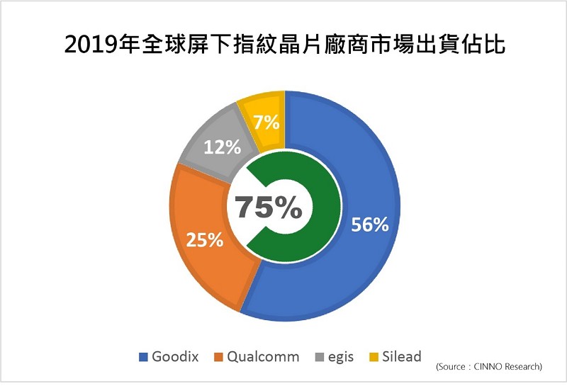 2019年全球屏下指紋晶片廠商市場出貨佔比。(source：CINNO Research)